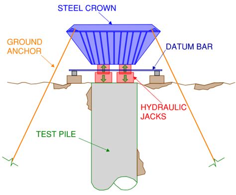 how to test friction piles|pile strength testing methods.